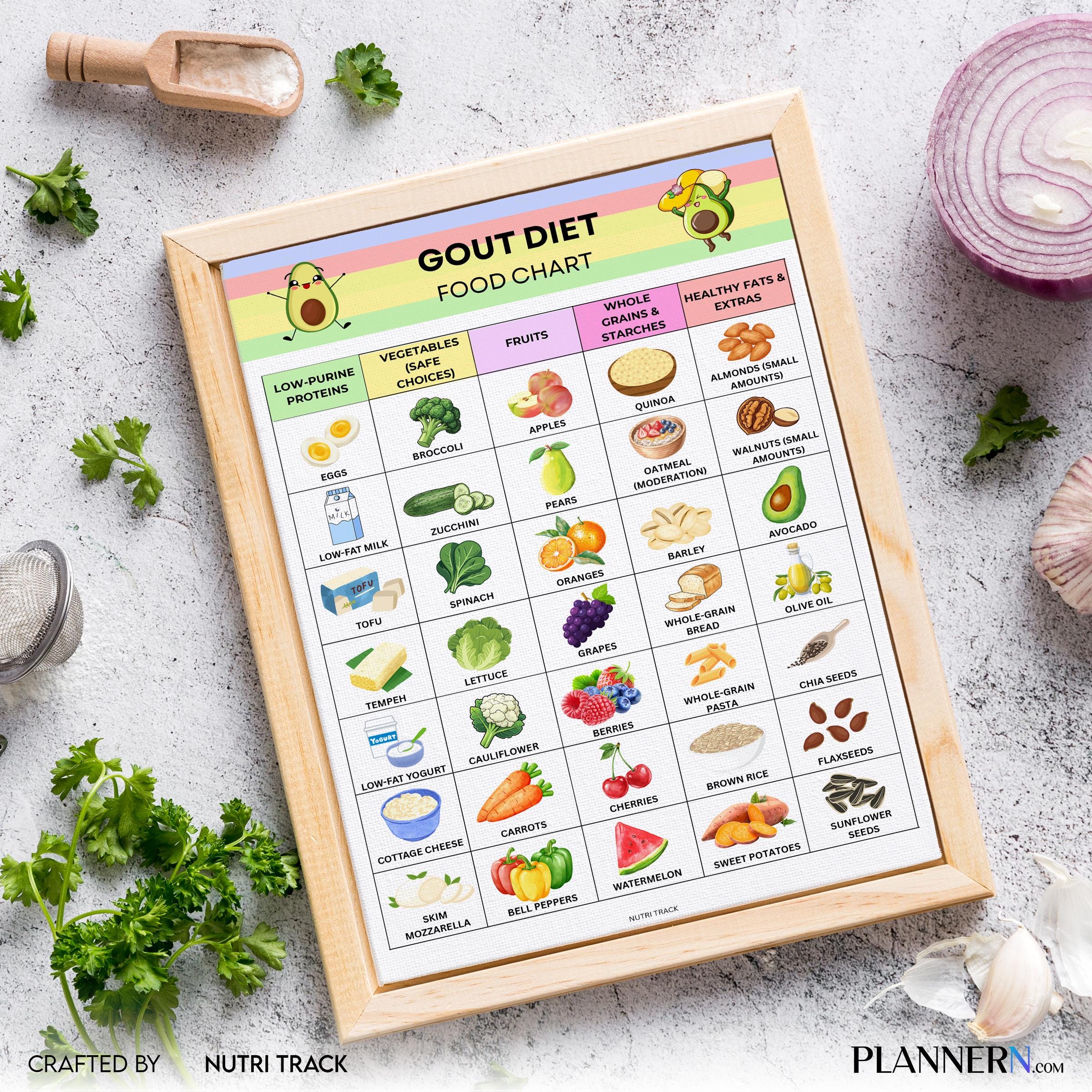 Arthritis Diet — GOUT Diet Food List Printable, Low Purine Foods Chart, Uric Acid Friendly Diet, GOUT Frien... | Nutri Track printable