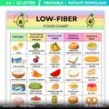 Diet Food Chart — Low Fibre Food List Printable, Low residue Diet Food Chart, Foods to Eat & Avoid, Fiber, ... | Nutri Track printable