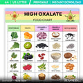 Diet Printable — High Oxalate Food List Printable, Oxalate Food Chart PDF, Kidney Stone Diet Food, High Oxa... | Nutri Track printable