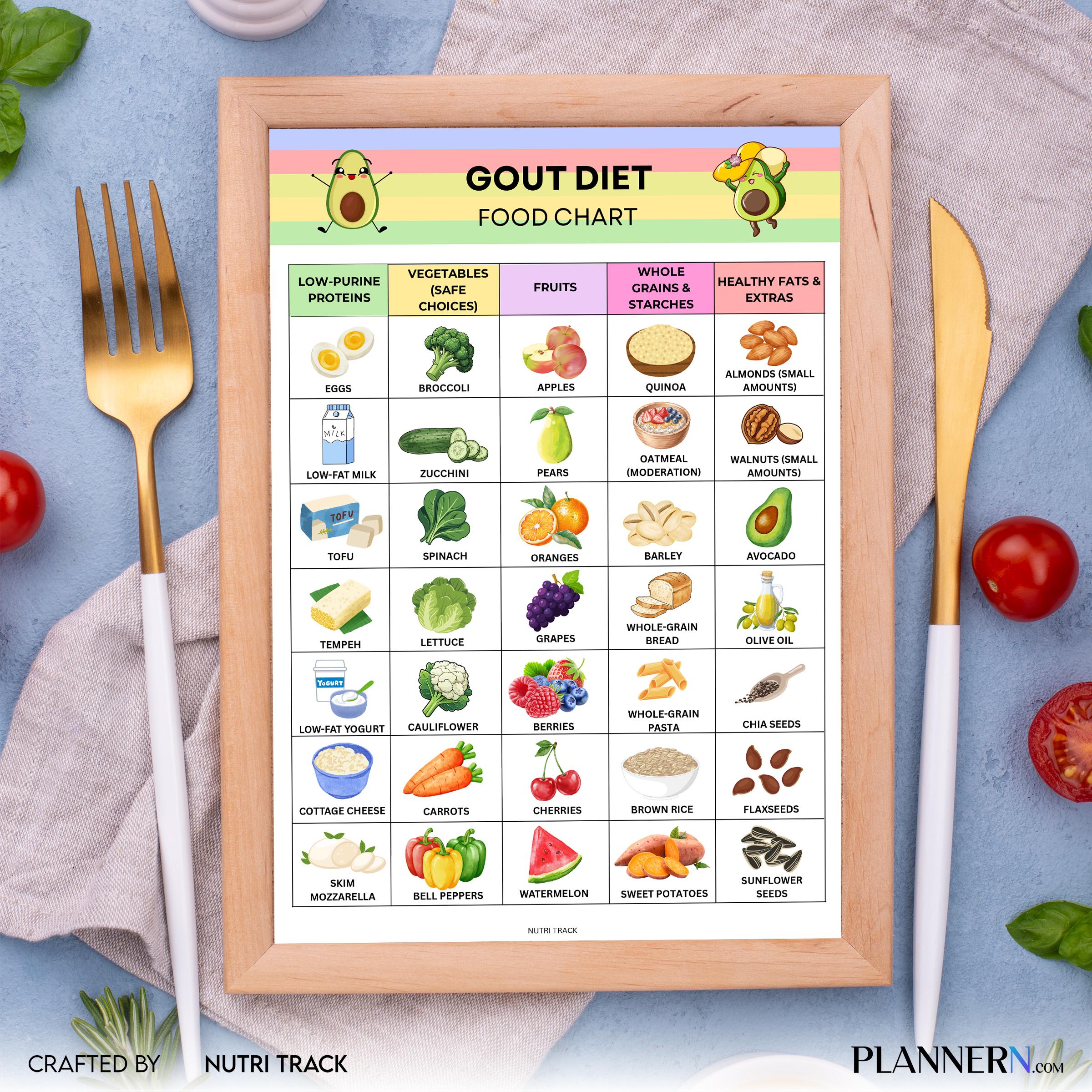 Arthritis Diet — GOUT Diet Food List Printable, Low Purine Foods Chart, Uric Acid Friendly Diet, GOUT Frien... | Nutri Track printable