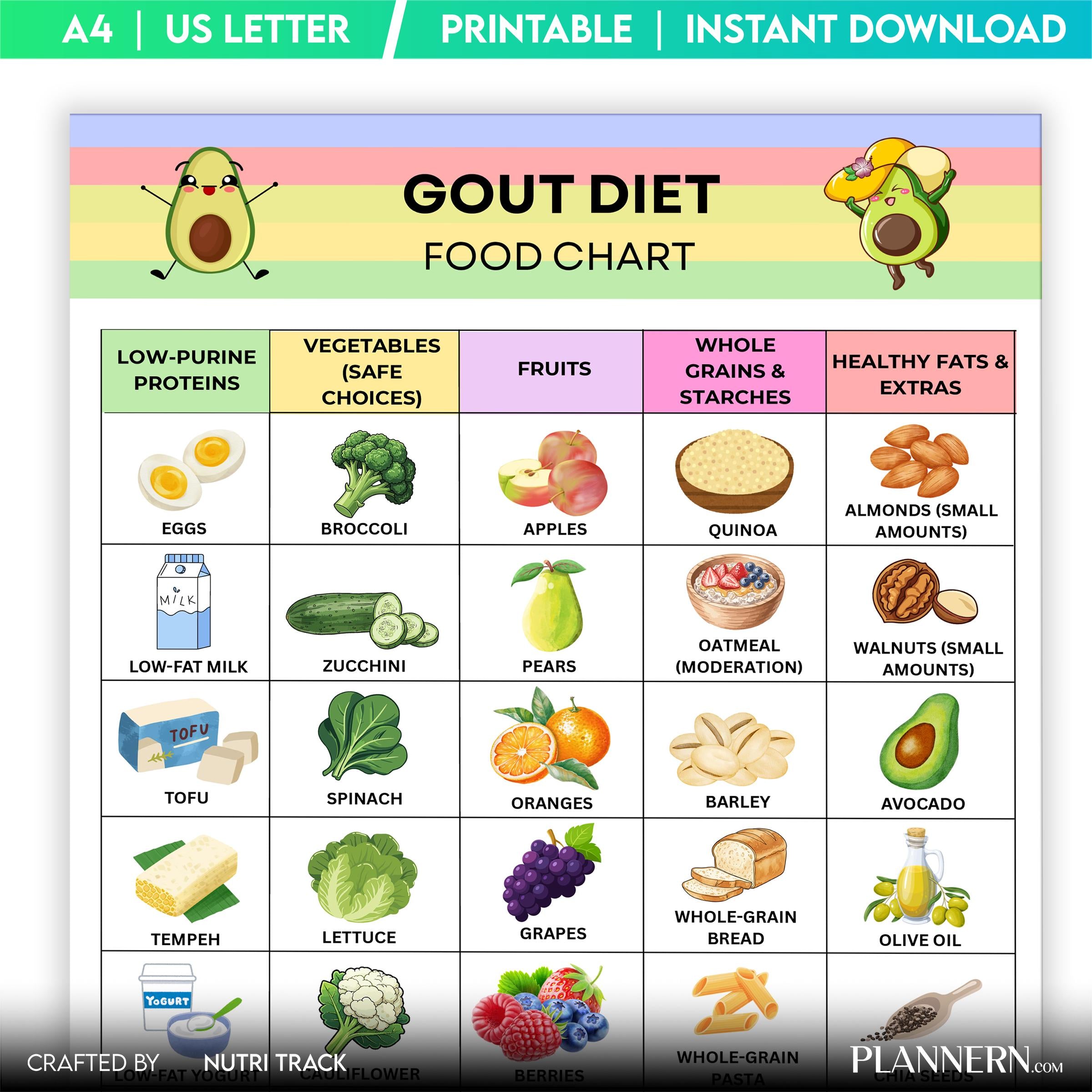 Arthritis Diet — GOUT Diet Food List Printable, Low Purine Foods Chart, Uric Acid Friendly Diet, GOUT Frien... | Nutri Track printable