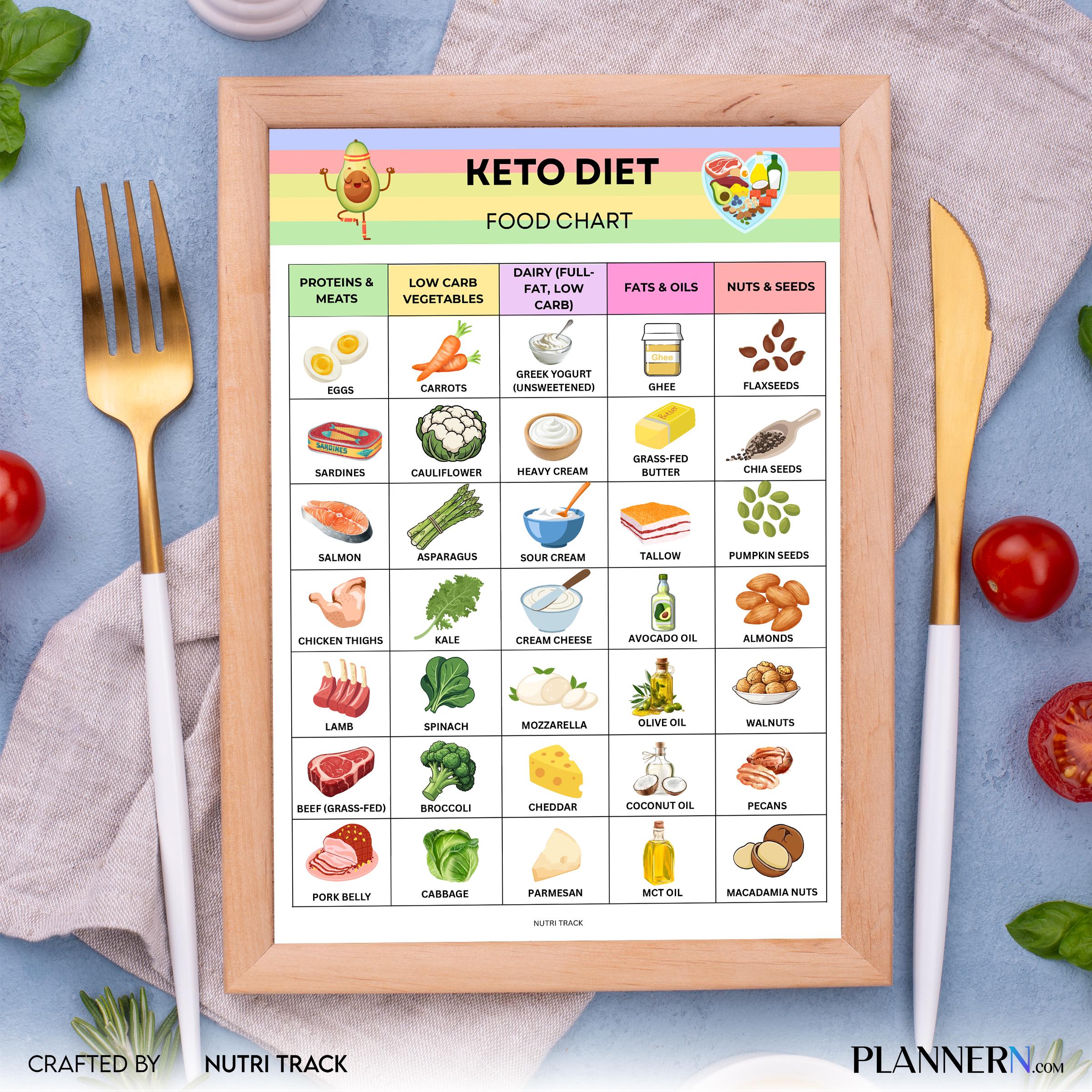 Food Tracker — Keto Diet Food Chart Printable, Low Carb Food List, Ketogenic Foods, Keto Foods Checklist, K... | Nutri Track printable
