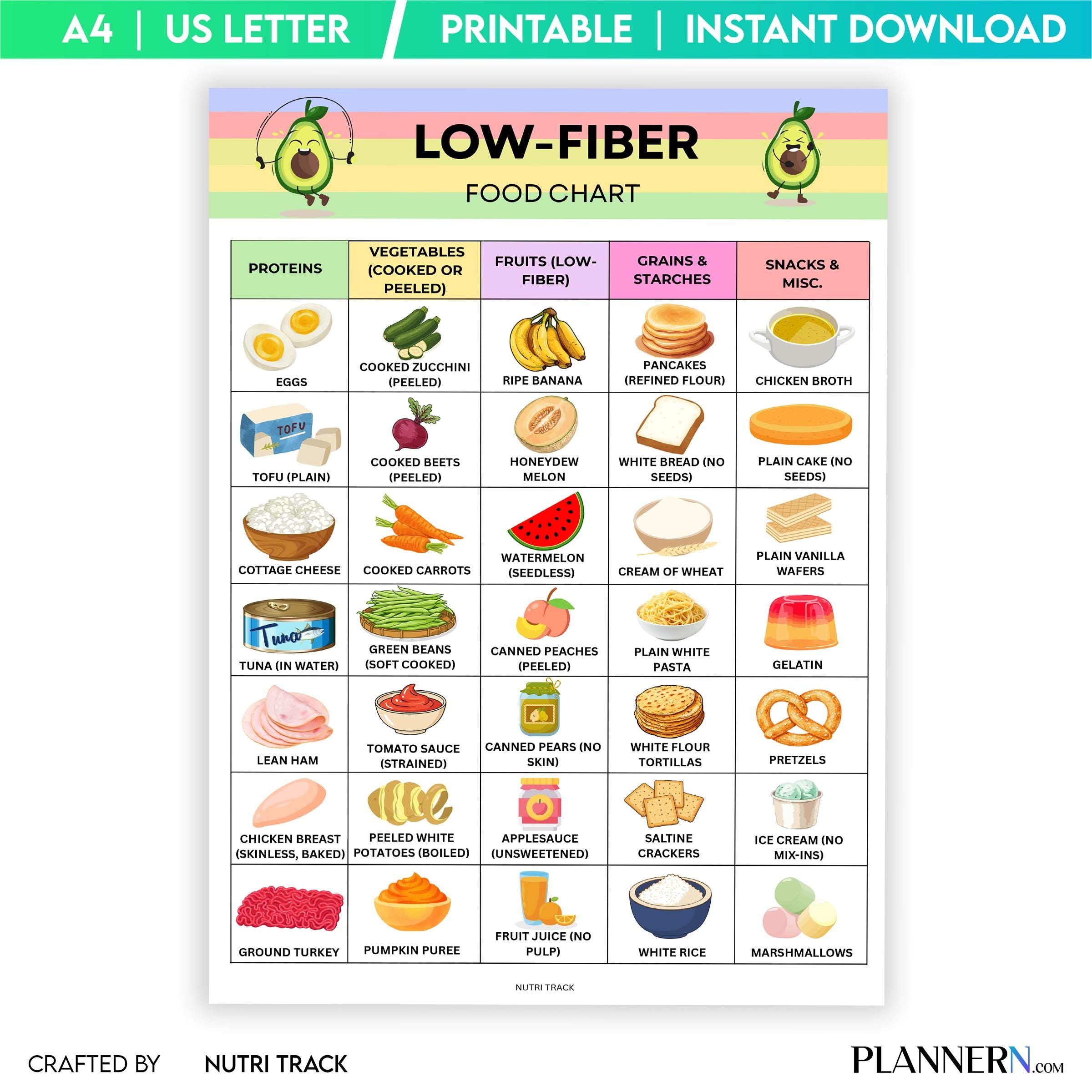 Diet Food Chart — Low Fibre Food List Printable, Low residue Diet Food Chart, Foods to Eat & Avoid, Fiber, ... | Nutri Track printable