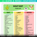 Foods To Avoid Gout — Gout Diet Food List Printable, Low Purine Foods Chart, Gout Friendly Grocery List, Go... | Nutri Track printable